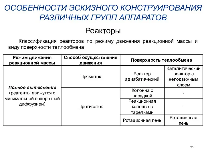 ОСОБЕННОСТИ ЭСКИЗНОГО КОНСТРУИРОВАНИЯ РАЗЛИЧНЫХ ГРУПП АППАРАТОВ Реакторы Классификация реакторов по режиму