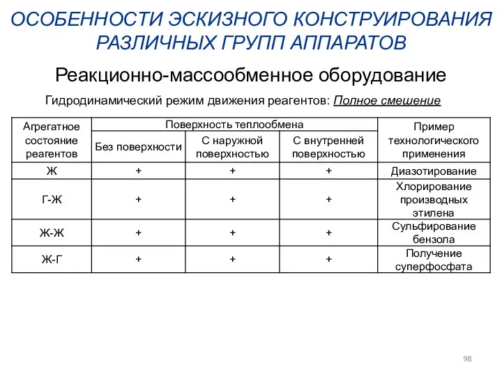 ОСОБЕННОСТИ ЭСКИЗНОГО КОНСТРУИРОВАНИЯ РАЗЛИЧНЫХ ГРУПП АППАРАТОВ Реакционно-массообменное оборудование Гидродинамический режим движения реагентов: Полное смешение