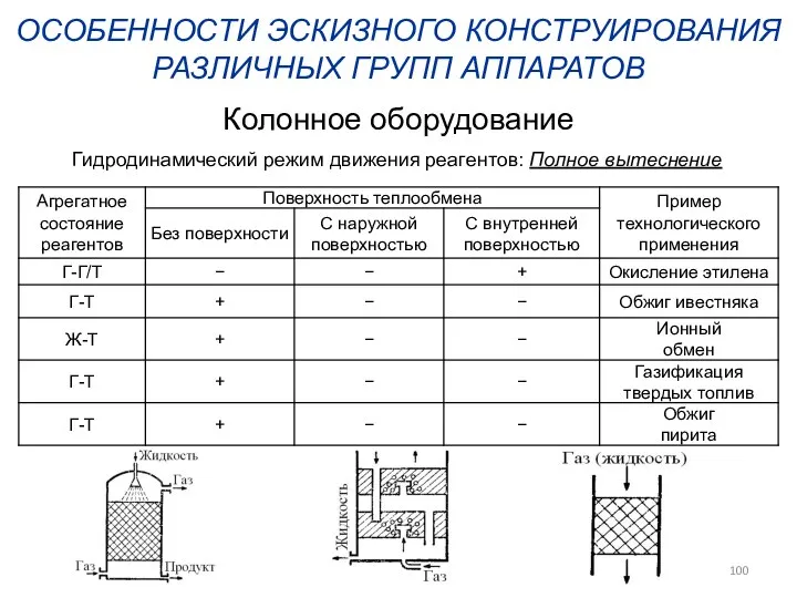 ОСОБЕННОСТИ ЭСКИЗНОГО КОНСТРУИРОВАНИЯ РАЗЛИЧНЫХ ГРУПП АППАРАТОВ Колонное оборудование Гидродинамический режим движения реагентов: Полное вытеснение