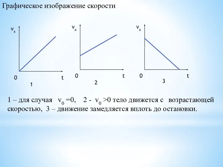 Графическое изображение скорости 1 2 3 1 – для случая v0