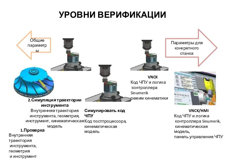 УРОВНИ ВЕРИФИКАЦИИ 1.Проверка Внутренняя траектория инструмента, геометрия и инструмент 2.Симуляция траектории