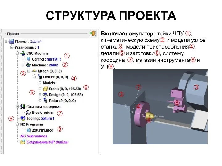 СТРУКТУРА ПРОЕКТА Включает эмулятор стойки ЧПУ ①, кинематическую схему② и модели