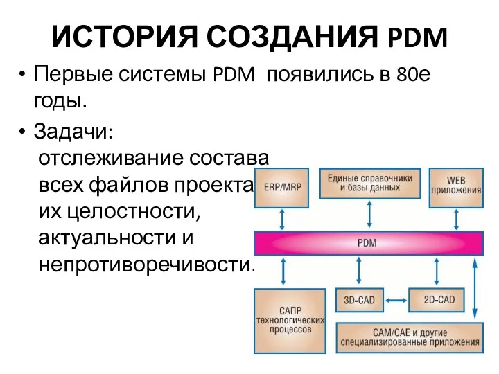 ИСТОРИЯ СОЗДАНИЯ PDM Первые системы PDM появились в 80е годы. Задачи: