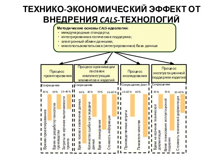 Показатели качества Стоимость технической документации Время на изучение технической документации Время