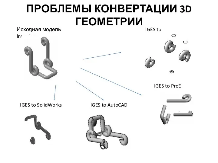 ПРОБЛЕМЫ КОНВЕРТАЦИИ 3D ГЕОМЕТРИИ Исходная модель Inventor IGES to KOMПAС IGES