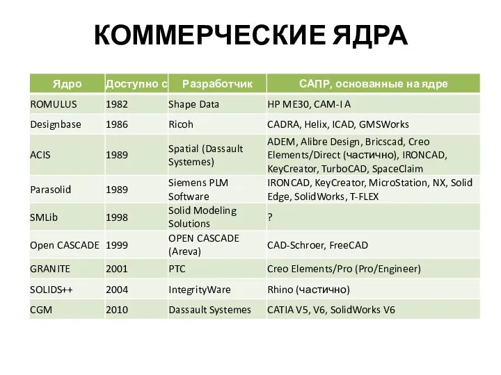 КОММЕРЧЕСКИЕ ЯДРА