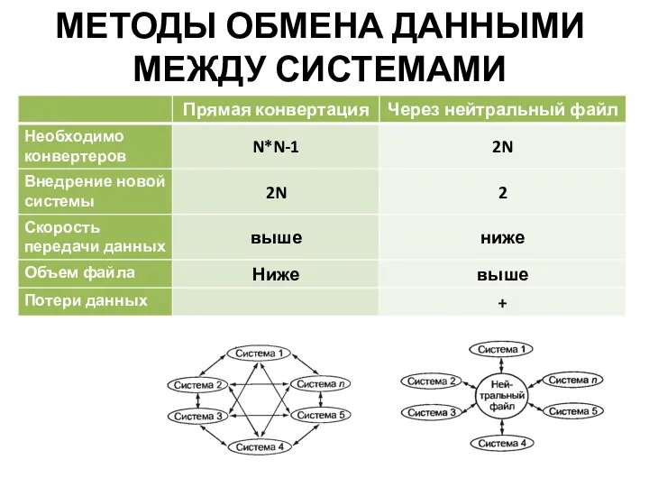 МЕТОДЫ ОБМЕНА ДАННЫМИ МЕЖДУ СИСТЕМАМИ