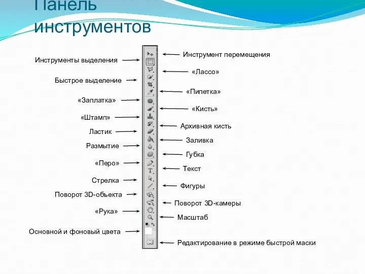 Панель инструментов Инструмент перемещения Инструменты выделения «Лассо» «Пипетка» Быстрое выделение «Кисть»