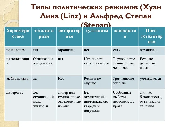 Типы политических режимов (Хуан Лина (Linz) и Альфред Степан (Stepan)