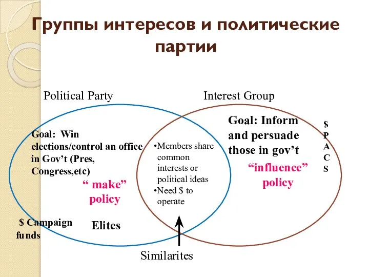 Группы интересов и политические партии Political Party Interest Group Similarites Elites