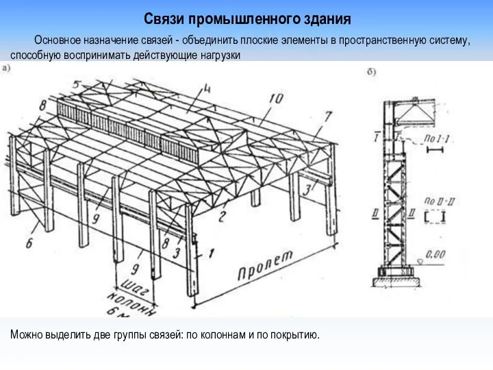 Связи промышленного здания Основное назначение связей - объединить плоские элементы в