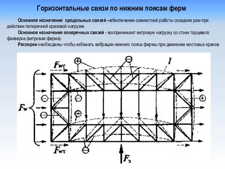 Основное назначение продольных связей –обеспечение совместной работы соседних рам при действии