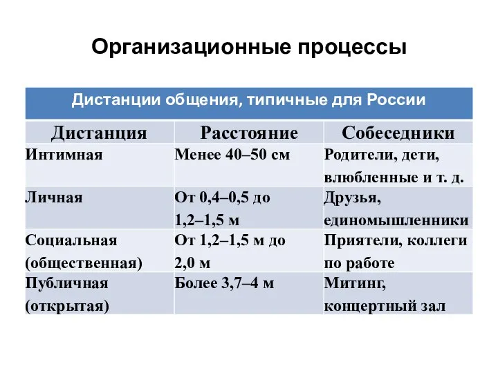 Организационные процессы