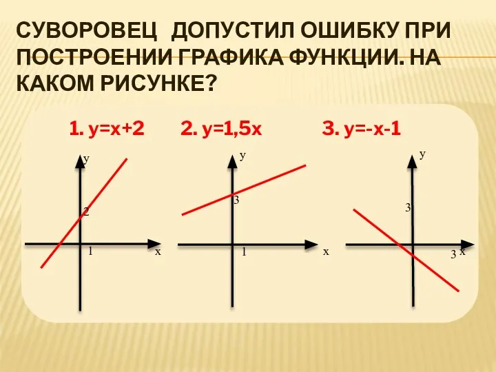 СУВОРОВЕЦ ДОПУСТИЛ ОШИБКУ ПРИ ПОСТРОЕНИИ ГРАФИКА ФУНКЦИИ. НА КАКОМ РИСУНКЕ? 1.