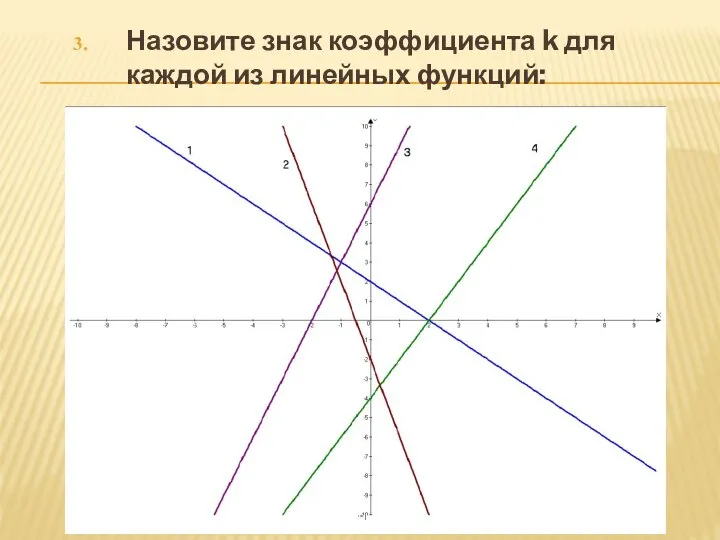 Назовите знак коэффициента k для каждой из линейных функций: