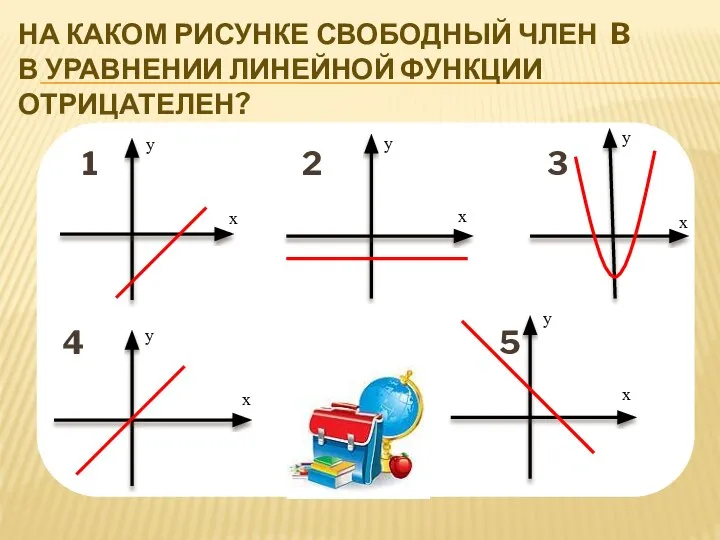 НА КАКОМ РИСУНКЕ СВОБОДНЫЙ ЧЛЕН B В УРАВНЕНИИ ЛИНЕЙНОЙ ФУНКЦИИ ОТРИЦАТЕЛЕН?