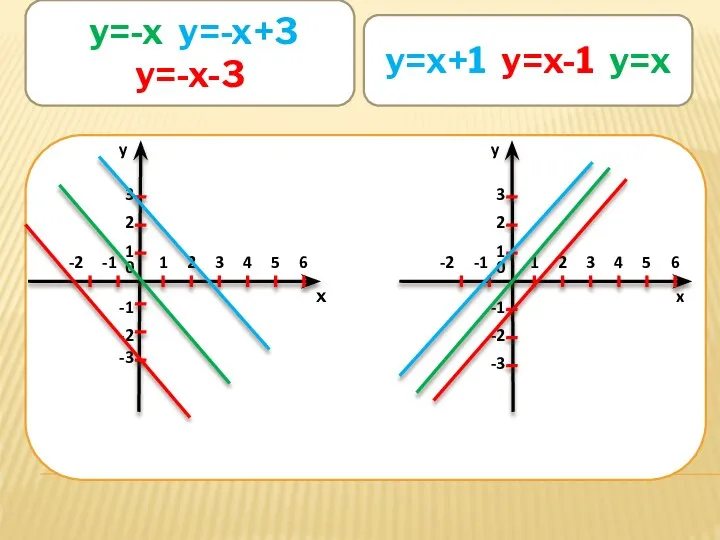 Y=X+1 Y=X-1 ,Y=X y 1 2 0 1 2 3 -1