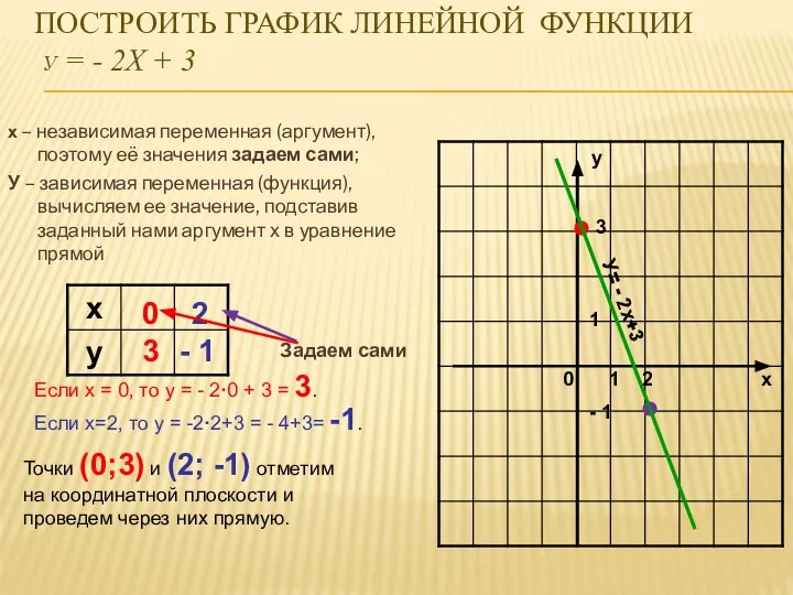 ПОСТРОИТЬ ГРАФИК ЛИНЕЙНОЙ ФУНКЦИИ у = - 2Х + 3 х