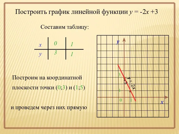 Построить график линейной функции у = -2х +3 Составим таблицу: х