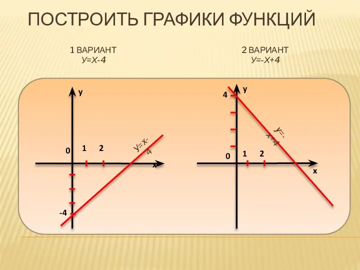 ПОСТРОИТЬ ГРАФИКИ ФУНКЦИЙ 1 ВАРИАНТ У=Х-4 2 ВАРИАНТ У=-Х+4 x y