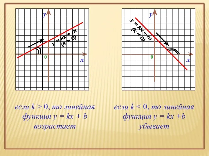 если k > 0, то линейная функция у = kx + b возрастает если k