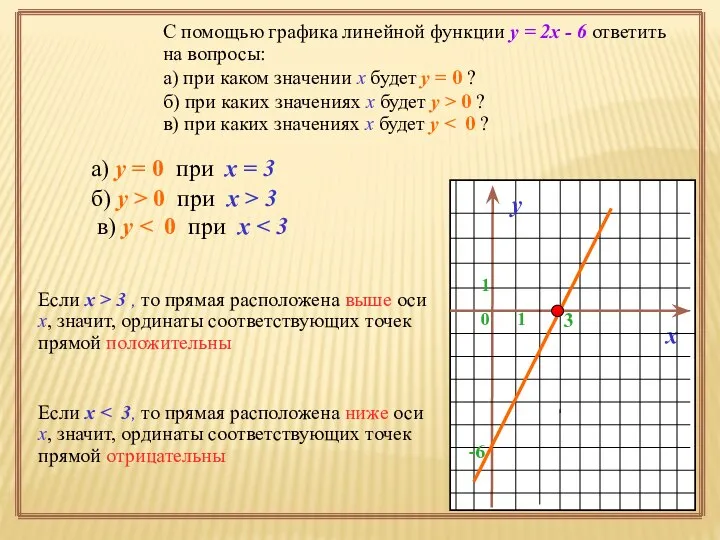 С помощью графика линейной функции у = 2х - 6 ответить