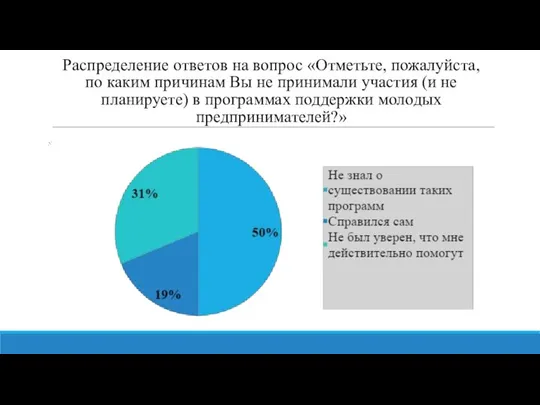 Распределение ответов на вопрос «Отметьте, пожалуйста, по каким причинам Вы не