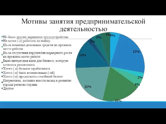 Мотивы занятия предпринимательской деятельностью