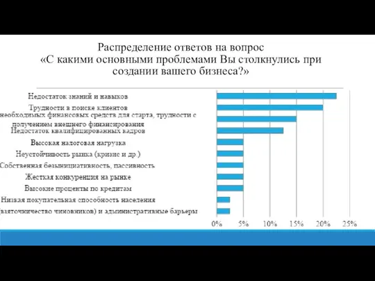 Распределение ответов на вопрос «С какими основными проблемами Вы столкнулись при создании вашего бизнеса?»