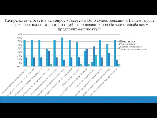 Распределение ответов на вопрос «Знаете ли Вы о существовании в Вашем