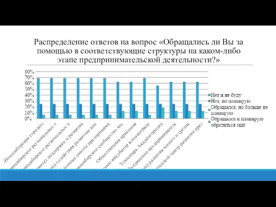 Распределение ответов на вопрос «Обращались ли Вы за помощью в соответствующие