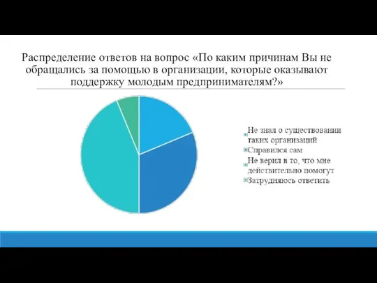 Распределение ответов на вопрос «По каким причинам Вы не обращались за