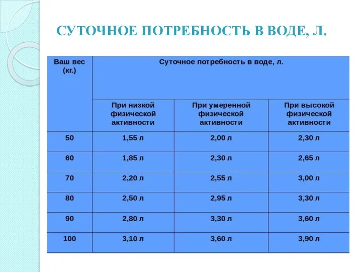 СУТОЧНОЕ ПОТРЕБНОСТЬ В ВОДЕ, Л.