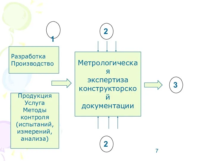 2 1 Метрологическая экспертиза конструкторской документации Разработка Производство Продукция Услуга Методы