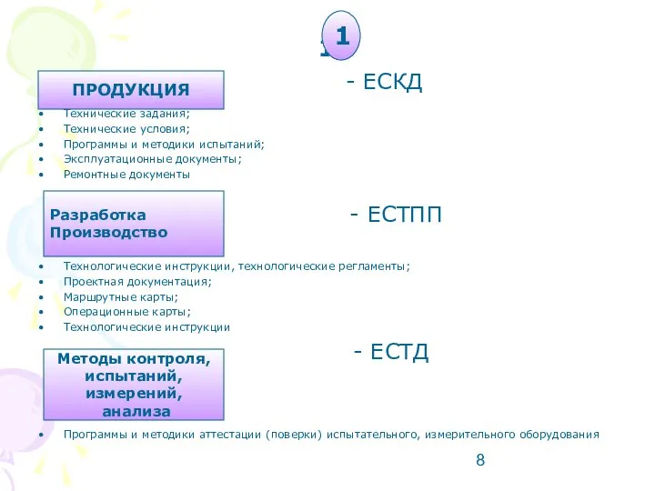 1 - ЕСКД Технические задания; Технические условия; Программы и методики испытаний;