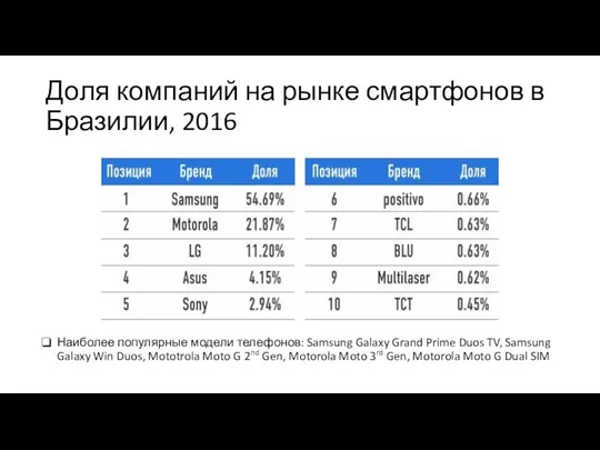 Доля компаний на рынке смартфонов в Бразилии, 2016 Наиболее популярные модели