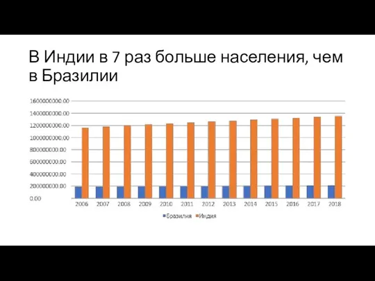 В Индии в 7 раз больше населения, чем в Бразилии