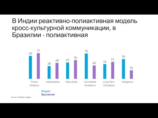 В Индии реактивно-полиактивная модель кросс-культурной коммуникации, в Бразилии - полиактивная Source: Hofstede Insights Индия Бразилия