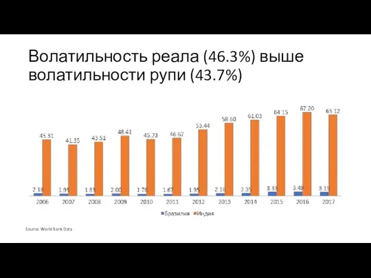 Волатильность реала (46.3%) выше волатильности рупи (43.7%) Source: World Bank Data