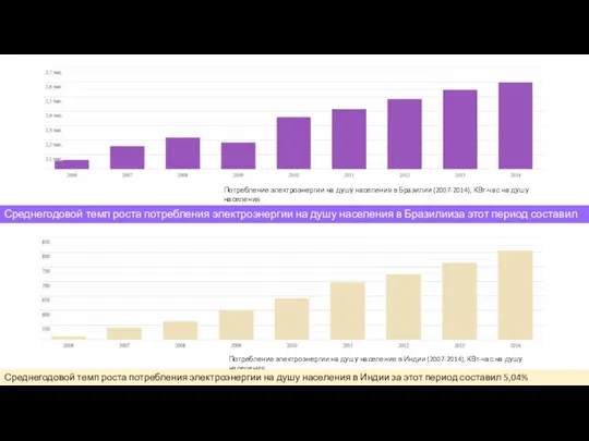 Потребление электроэнергии на душу населения в Бразилии (2007-2014), КВт-час на душу