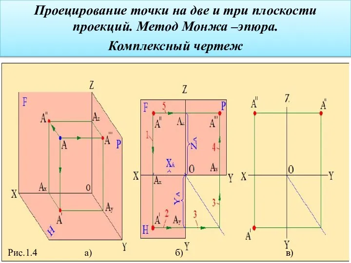 Проецирование точки на две и три плоскости проекций. Метод Монжа –эпюра.