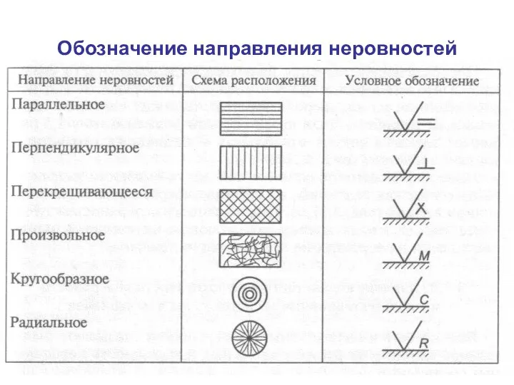 Обозначение направления неровностей