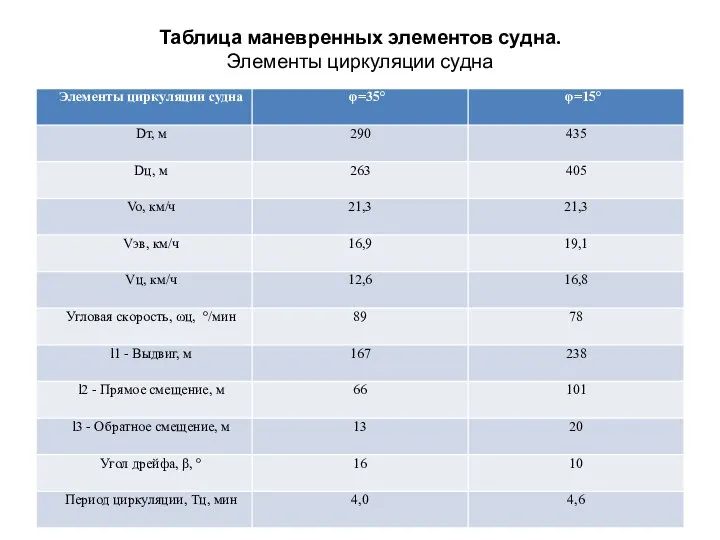 Таблица маневренных элементов судна. Элементы циркуляции судна