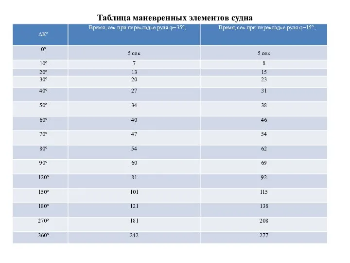 Таблица маневренных элементов судна