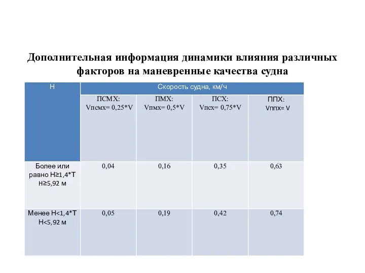 Дополнительная информация динамики влияния различных факторов на маневренные качества судна