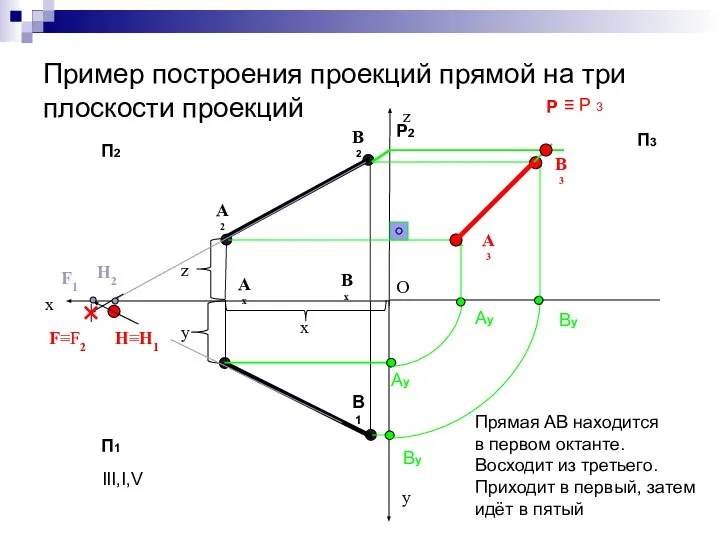 Пример построения проекций прямой на три плоскости проекций П2 П1 A2