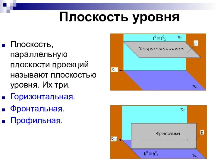 Плоскость уровня Плоскость, параллельную плоскости проекций называют плоскостью уровня. Их три. Горизонтальная. Фронтальная. Профильная.