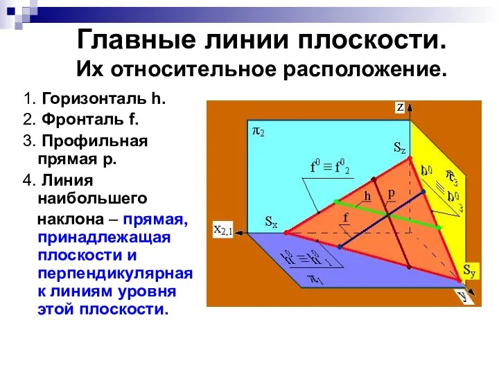 Главные линии плоскости. Их относительное расположение. 1. Горизонталь h. 2. Фронталь