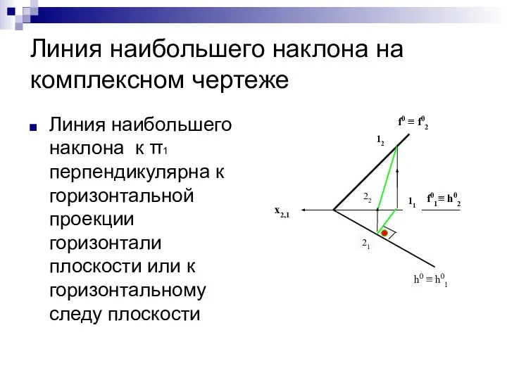 Линия наибольшего наклона на комплексном чертеже Линия наибольшего наклона к π1