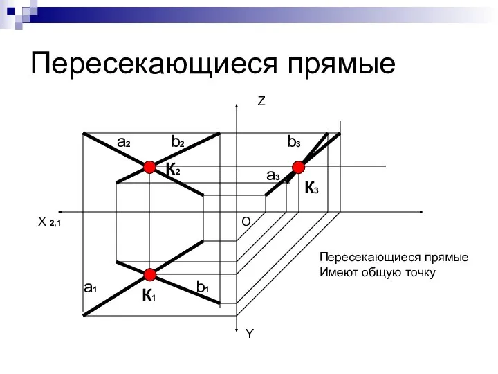 Пересекающиеся прямые X 2,1 Y Z O Пересекающиеся прямые Имеют общую